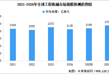 2026年全球及中國工程機械行業(yè)市場規(guī)模預測分析（圖）