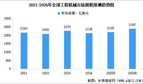 2026年全球及中国工程机械行业市场规模预测分析（图）
