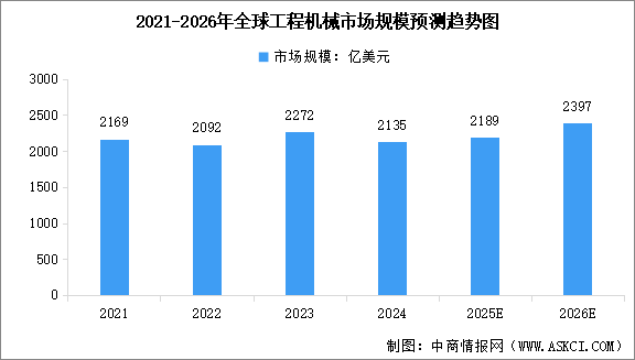 2026年全球及中國工程機械行業(yè)市場規(guī)模預(yù)測分析（圖）