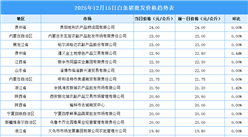 2025年12月16日全国各地最新白条猪价格行情走势分析