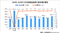 2025年11月中国成品油进口数据统计分析：进口量424.1万吨