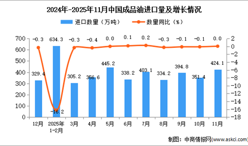 2025年11月中国成品油进口数据统计分析：进口量424.1万吨