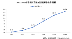 2026年中國工程機械市場規(guī)模及新能源滲透率預測分析（圖）