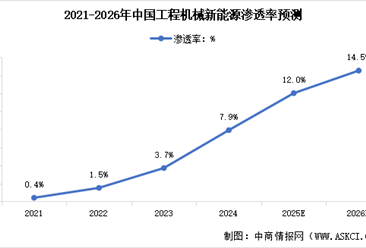 2026年中國工程機械市場規(guī)模及新能源滲透率預測分析（圖）