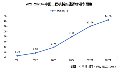 2026年中国工程机械市场规模及新能源渗透率预测分析（图）