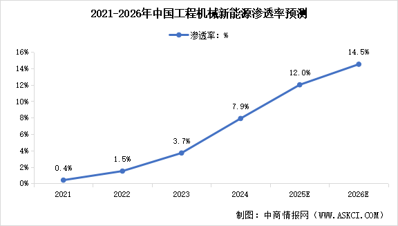 2026年中國工程機械市場規(guī)模及新能源滲透率預(yù)測分析（圖）