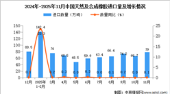 2025年11月中国天然及合成橡胶进口数据统计分析：进口量79万吨