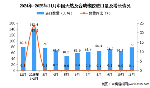 2025年11月中国天然及合成橡胶进口数据统计分析：进口量79万吨