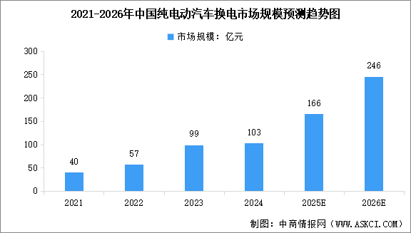 2026年中國換電行業(yè)及其細分行業(yè)市場規(guī)模預測分析（圖）
