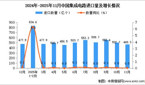 2025年11月中国集成电路进口数据统计分析：进口量468.3亿个