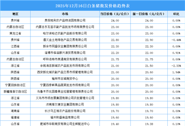 2025年12月17日全國各地最新白條豬價(jià)格行情走勢分析