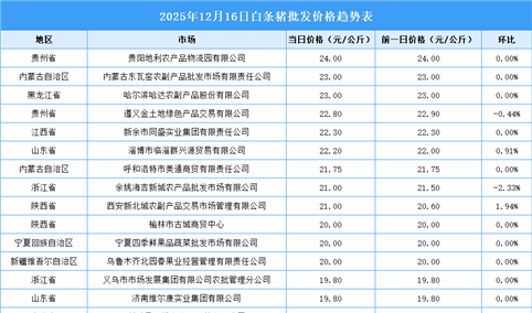 2025年12月17日全国各地最新白条猪价格行情走势分析
