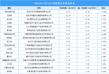 2025年12月17日全國各地最新雞蛋價(jià)格行情走勢分析