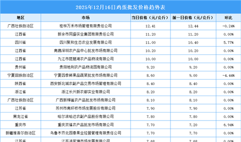2025年12月17日全国各地最新鸡蛋价格行情走势分析