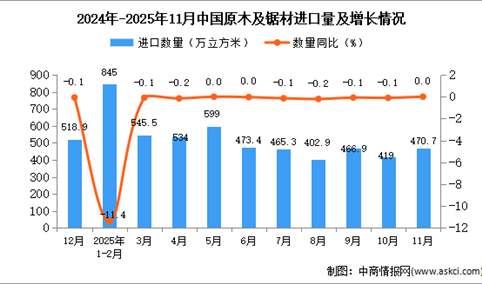 2025年11月中国原木及锯材进口数据统计分析：进口量470.7万立方米