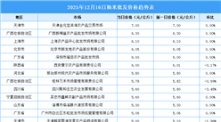 2025年12月17日全国各地最新大米价格行情走势分析