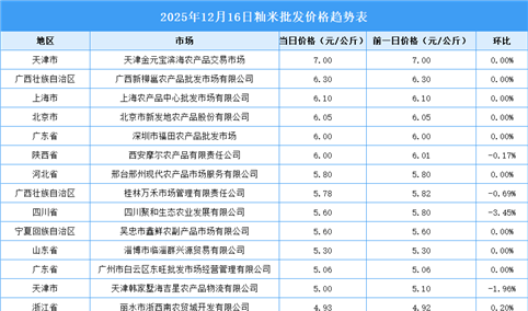 2025年12月17日全国各地最新大米价格行情走势分析