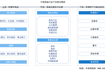 2025年中国换电行业产业链图谱及投资布局分析（附产业链全景图）