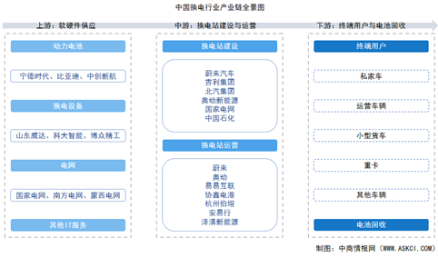 2025年中国换电行业产业链图谱及投资布局分析（附产业链全景图）