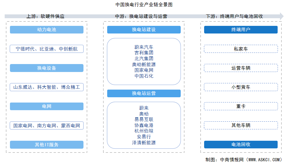 2025年中國換電行業(yè)產(chǎn)業(yè)鏈圖譜及投資布局分析（附產(chǎn)業(yè)鏈全景圖）