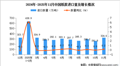 2025年11月中国纸浆进口数据统计分析：进口量324.6万吨