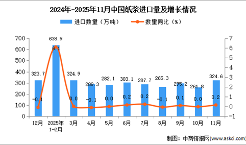 2025年11月中国纸浆进口数据统计分析：进口量324.6万万吨