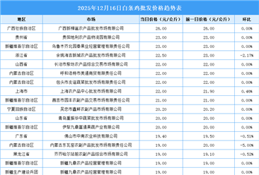 2025年12月17日全國各地最新白條雞價(jià)格行情走勢分析