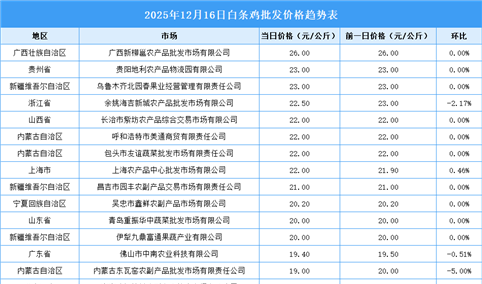 2025年12月17日全国各地最新白条鸡价格行情走势分析