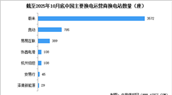 2025年1-10月中國換電站保有量及主要運(yùn)營商換電站保有量分析（圖）