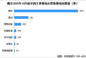 2025年1-10月中國換電站保有量及主要運(yùn)營商換電站保有量分析（圖）