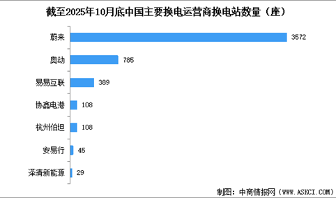 2025年1-10月中国换电站保有量及主要运营商换电站保有量分析（图）