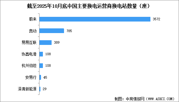 2025年1-10月中國換電站保有量及主要運營商換電站保有量分析（圖）