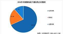 2025年1-10月中國換電站保有量及下游應(yīng)用占比情況分析（圖）