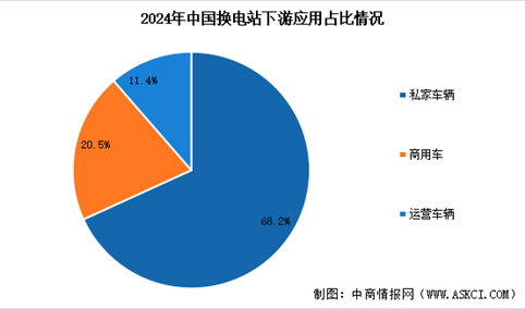 2025年1-10月中国换电站保有量及下游应用占比情况分析（图）