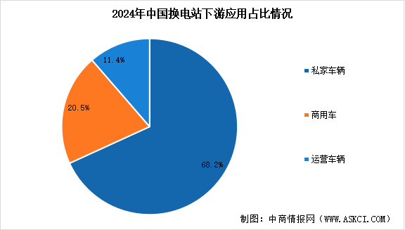 2025年1-10月中國換電站保有量及下游應用占比情況分析（圖）