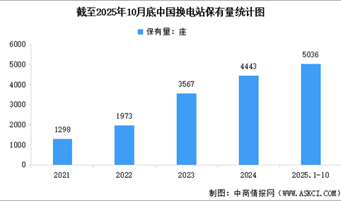 2026年中国换电行业市场现状及行业发展趋势预测分析（图）