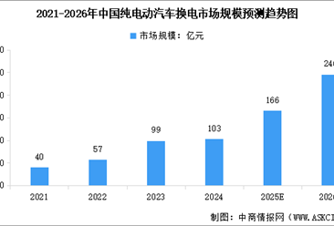 2026年中國換電行業(yè)市場規(guī)模預(yù)測及行業(yè)發(fā)展的驅(qū)動因素分析（圖）