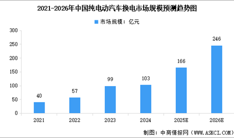 2026年中国换电行业市场规模预测及行业发展的驱动因素分析（图）