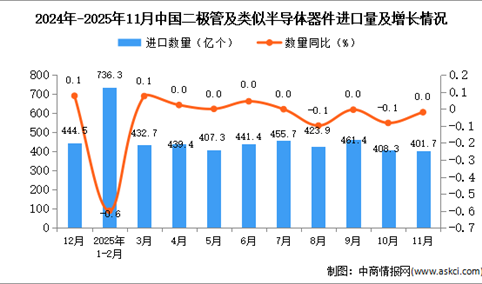 2025年11月中国二极管及类似半导体器件进口数据统计分析：进口量401.7亿个