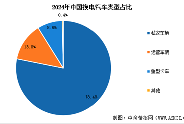 2026年中國換電汽車銷量預(yù)測及細(xì)分市場占比分析（圖）
