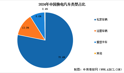 2026年中国换电汽车销量预测及细分市场占比分析（图）