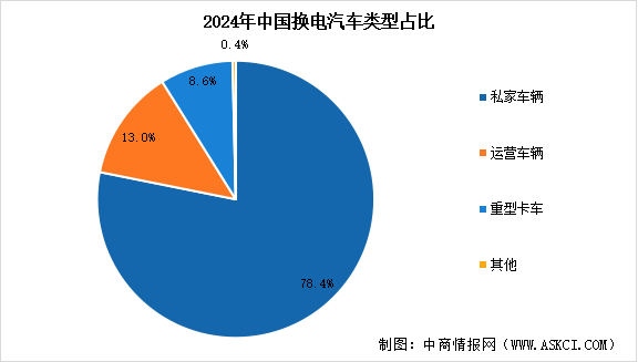 2026年中國換電汽車銷量預測及細分市場占比分析（圖）