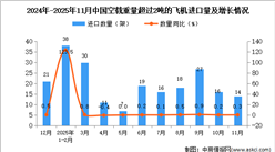 2025年11月中国空载重量超过2吨的飞机进口数据统计分析：进口量14架