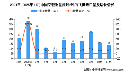 2025年11月中国空载重量超过2吨的飞机进口数据统计分析：进口量14架