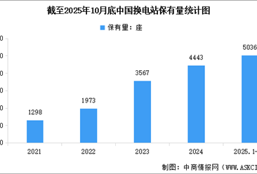 2025年1-10月中国换电站保有量及区域分布情况分析（图）