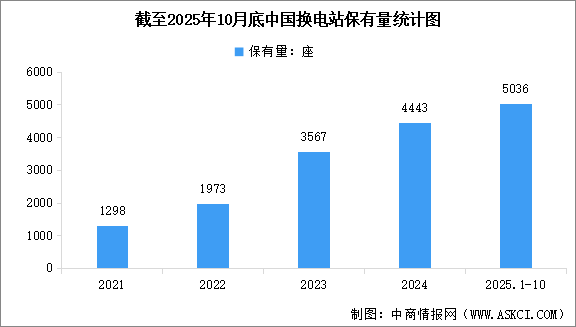 2025年1-10月中國換電站保有量及區(qū)域分布情況分析（圖）