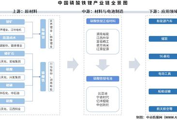 2025年中国磷酸铁锂产业链图谱及投资布局分析（附产业链全景图）