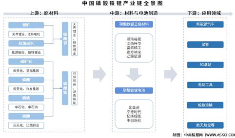 2025年中国磷酸铁锂产业链图谱及投资布局分析（附产业链全景图）