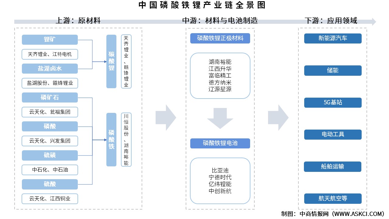 2025年中国磷酸铁锂产业链图谱及投资布局分析（附产业链全景图）