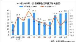 2025年11月中国粮食出口数据统计分析：出口量同比增长0.5%